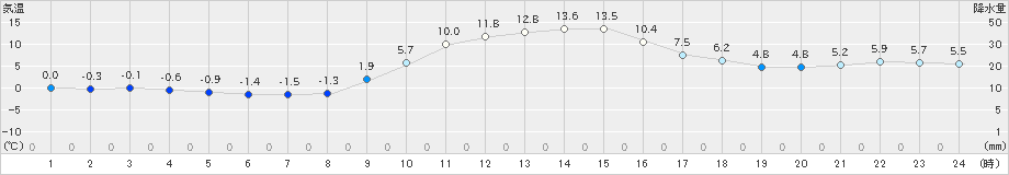 能勢(>2019年12月25日)のアメダスグラフ