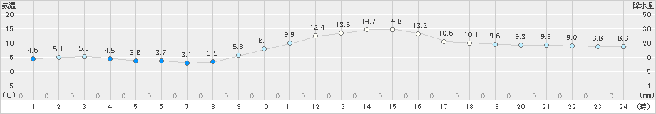 枚方(>2019年12月25日)のアメダスグラフ