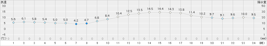 八尾(>2019年12月25日)のアメダスグラフ