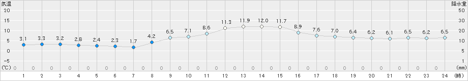 兎和野高原(>2019年12月25日)のアメダスグラフ