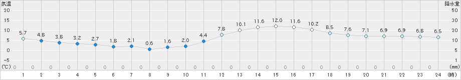 津山(>2019年12月25日)のアメダスグラフ