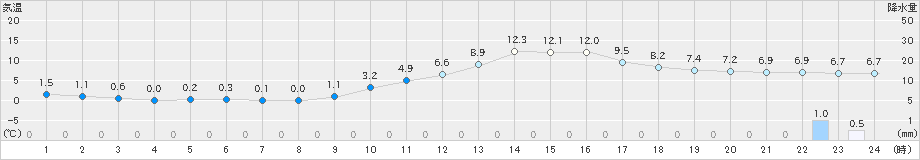 瑞穂(>2019年12月25日)のアメダスグラフ