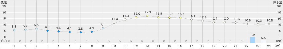 益田(>2019年12月25日)のアメダスグラフ