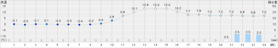 京上(>2019年12月25日)のアメダスグラフ