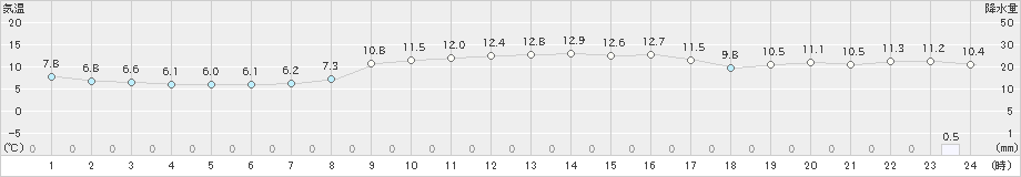 内海(>2019年12月25日)のアメダスグラフ