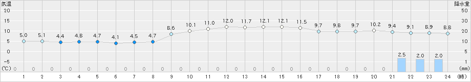 四国中央(>2019年12月25日)のアメダスグラフ