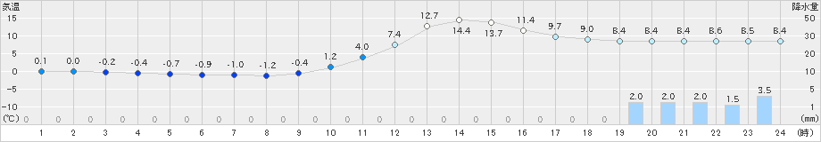 久万(>2019年12月25日)のアメダスグラフ