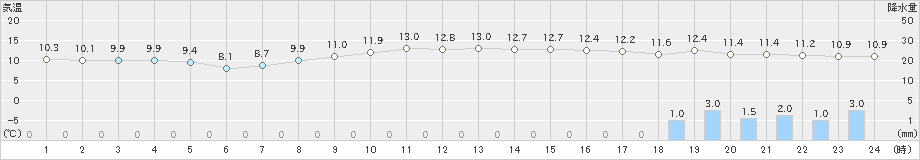 瀬戸(>2019年12月25日)のアメダスグラフ