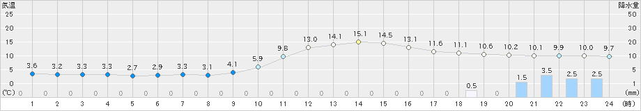 大栃(>2019年12月25日)のアメダスグラフ