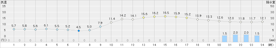 後免(>2019年12月25日)のアメダスグラフ