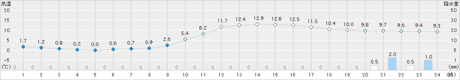 豊田(>2019年12月25日)のアメダスグラフ