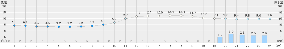 岩国(>2019年12月25日)のアメダスグラフ