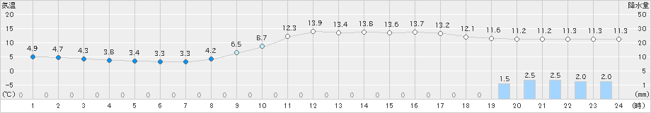 防府(>2019年12月25日)のアメダスグラフ