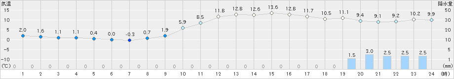 玖珂(>2019年12月25日)のアメダスグラフ