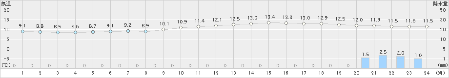 下関(>2019年12月25日)のアメダスグラフ