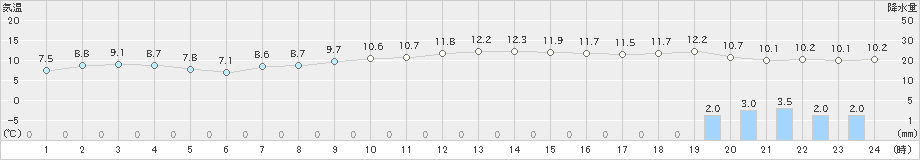 安下庄(>2019年12月25日)のアメダスグラフ