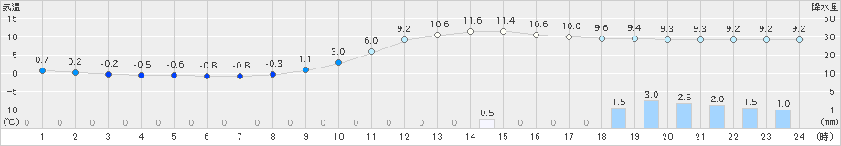 院内(>2019年12月25日)のアメダスグラフ