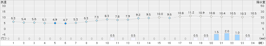 佐賀(>2019年12月25日)のアメダスグラフ