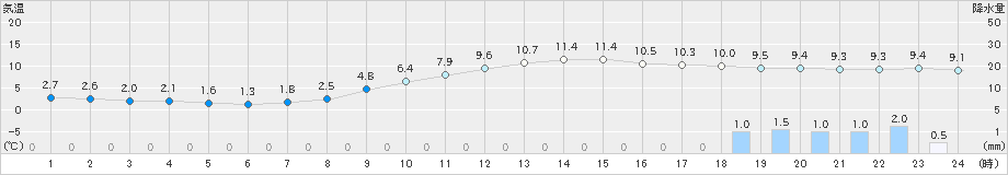 鹿北(>2019年12月25日)のアメダスグラフ