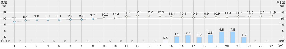 牧之原(>2019年12月25日)のアメダスグラフ