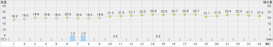 古仁屋(>2019年12月25日)のアメダスグラフ