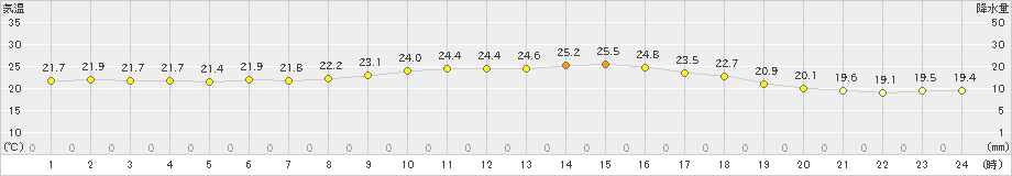 久米島(>2019年12月25日)のアメダスグラフ