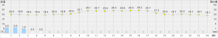 下地島(>2019年12月25日)のアメダスグラフ