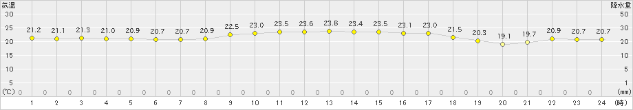 与那国島(>2019年12月25日)のアメダスグラフ