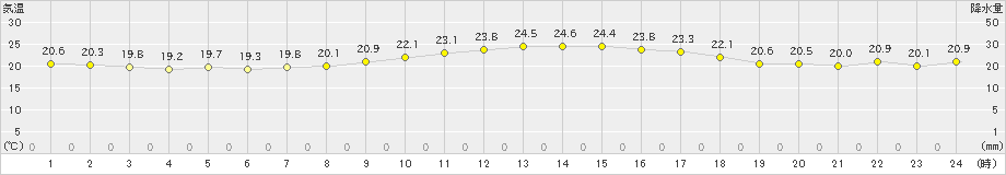 大原(>2019年12月25日)のアメダスグラフ