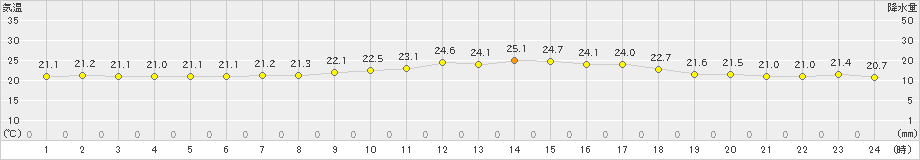 波照間(>2019年12月25日)のアメダスグラフ