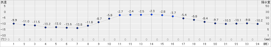 中徹別(>2019年12月26日)のアメダスグラフ