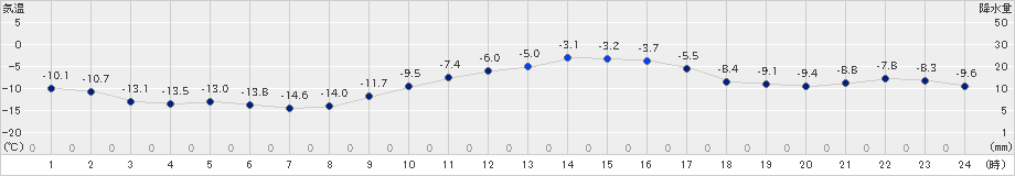 日高(>2019年12月26日)のアメダスグラフ