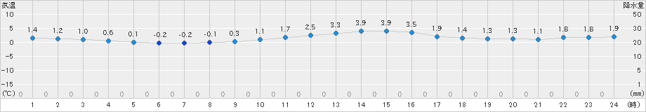 能代(>2019年12月26日)のアメダスグラフ