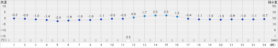 鹿角(>2019年12月26日)のアメダスグラフ