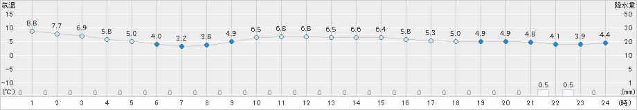 にかほ(>2019年12月26日)のアメダスグラフ