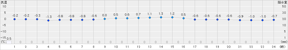 軽米(>2019年12月26日)のアメダスグラフ