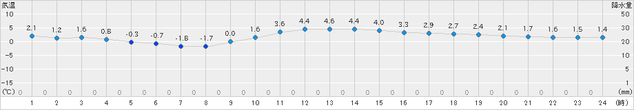 普代(>2019年12月26日)のアメダスグラフ