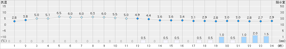 仙台(>2019年12月26日)のアメダスグラフ