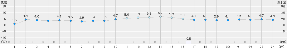 猪苗代(>2019年12月26日)のアメダスグラフ