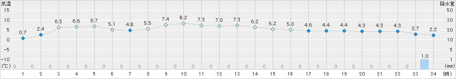 船引(>2019年12月26日)のアメダスグラフ