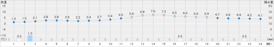 只見(>2019年12月26日)のアメダスグラフ