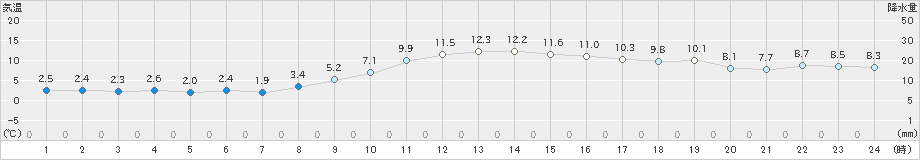 龍ケ崎(>2019年12月26日)のアメダスグラフ