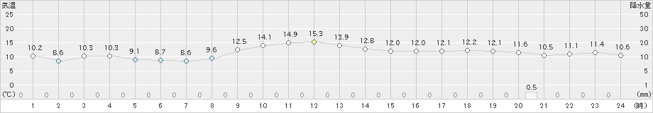 大島(>2019年12月26日)のアメダスグラフ