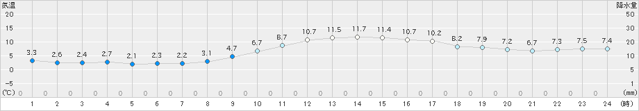 我孫子(>2019年12月26日)のアメダスグラフ