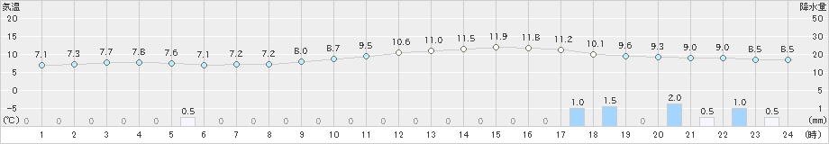 津(>2019年12月26日)のアメダスグラフ