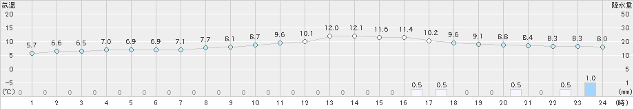 小俣(>2019年12月26日)のアメダスグラフ