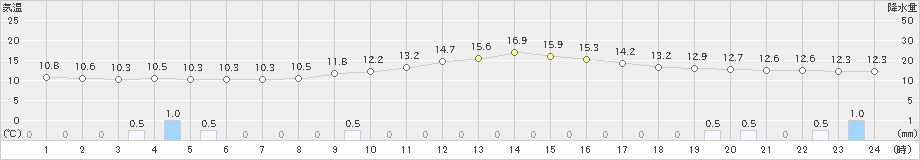 尾鷲(>2019年12月26日)のアメダスグラフ