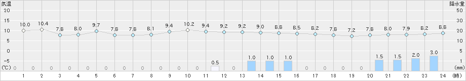 朝日(>2019年12月26日)のアメダスグラフ