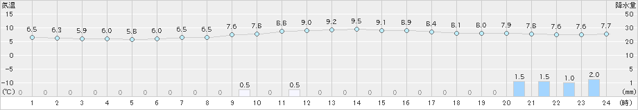 氷見(>2019年12月26日)のアメダスグラフ