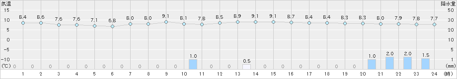 伏木(>2019年12月26日)のアメダスグラフ